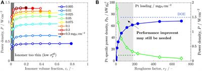 On the optimal cathode catalyst layer for polymer electrolyte fuel cells: Bimodal pore size distributions with functionalized microstructures